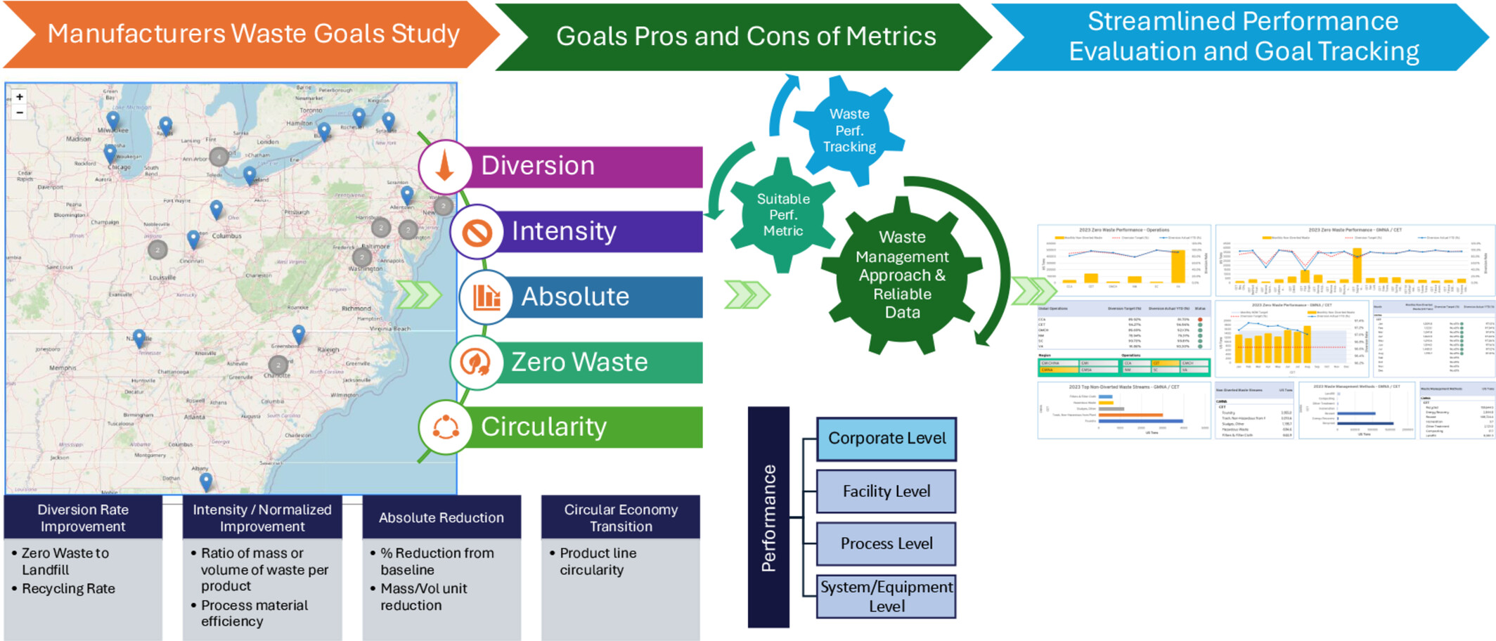 Challenges in Tracking Waste Reduction Performance Improvement in Manufacturing Plants Issue ,